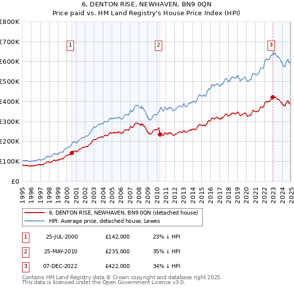 6, DENTON RISE, NEWHAVEN, BN9 0QN: Price paid vs HM Land Registry's House Price Index