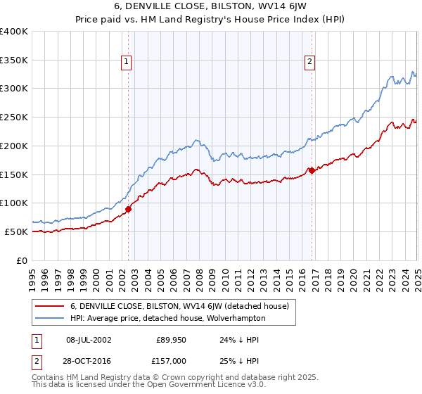 6, DENVILLE CLOSE, BILSTON, WV14 6JW: Price paid vs HM Land Registry's House Price Index