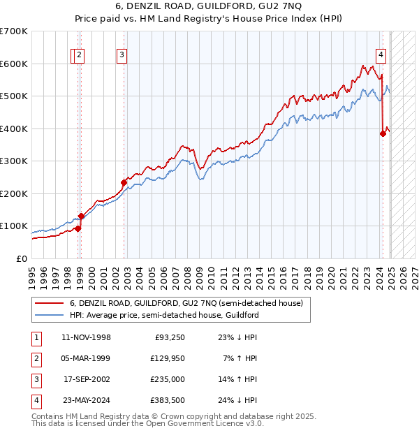 6, DENZIL ROAD, GUILDFORD, GU2 7NQ: Price paid vs HM Land Registry's House Price Index