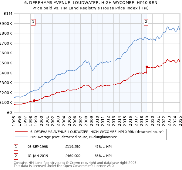 6, DEREHAMS AVENUE, LOUDWATER, HIGH WYCOMBE, HP10 9RN: Price paid vs HM Land Registry's House Price Index