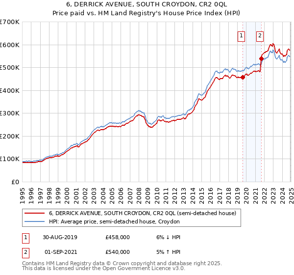 6, DERRICK AVENUE, SOUTH CROYDON, CR2 0QL: Price paid vs HM Land Registry's House Price Index