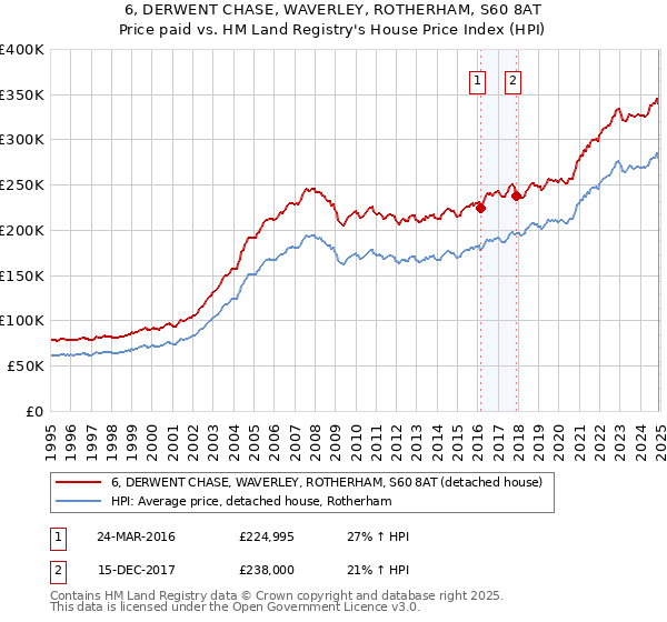 6, DERWENT CHASE, WAVERLEY, ROTHERHAM, S60 8AT: Price paid vs HM Land Registry's House Price Index