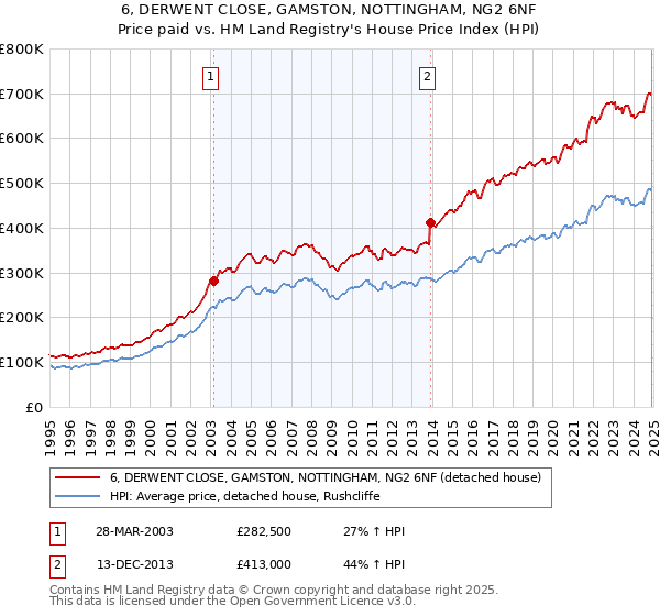 6, DERWENT CLOSE, GAMSTON, NOTTINGHAM, NG2 6NF: Price paid vs HM Land Registry's House Price Index