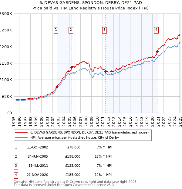 6, DEVAS GARDENS, SPONDON, DERBY, DE21 7AD: Price paid vs HM Land Registry's House Price Index