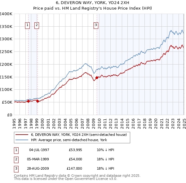 6, DEVERON WAY, YORK, YO24 2XH: Price paid vs HM Land Registry's House Price Index