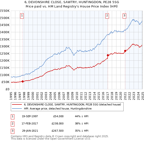 6, DEVONSHIRE CLOSE, SAWTRY, HUNTINGDON, PE28 5SG: Price paid vs HM Land Registry's House Price Index