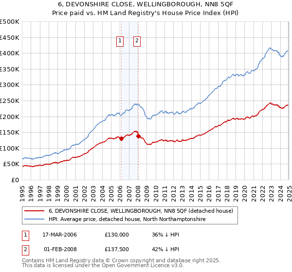 6, DEVONSHIRE CLOSE, WELLINGBOROUGH, NN8 5QF: Price paid vs HM Land Registry's House Price Index