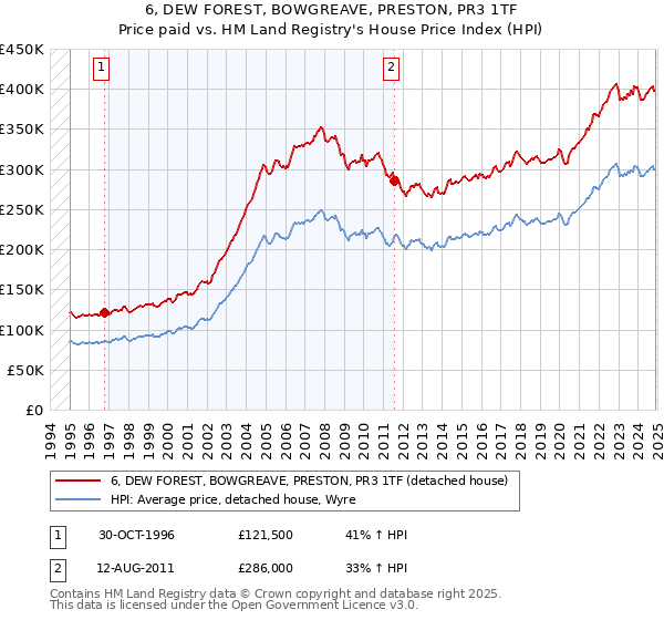 6, DEW FOREST, BOWGREAVE, PRESTON, PR3 1TF: Price paid vs HM Land Registry's House Price Index