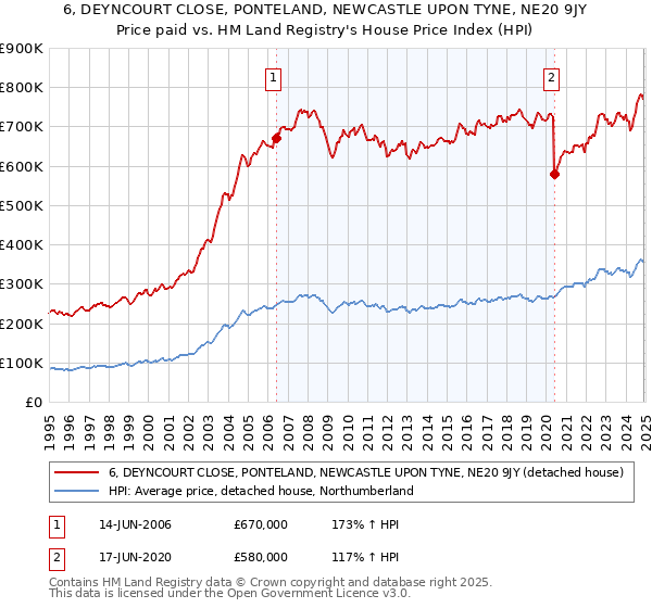 6, DEYNCOURT CLOSE, PONTELAND, NEWCASTLE UPON TYNE, NE20 9JY: Price paid vs HM Land Registry's House Price Index