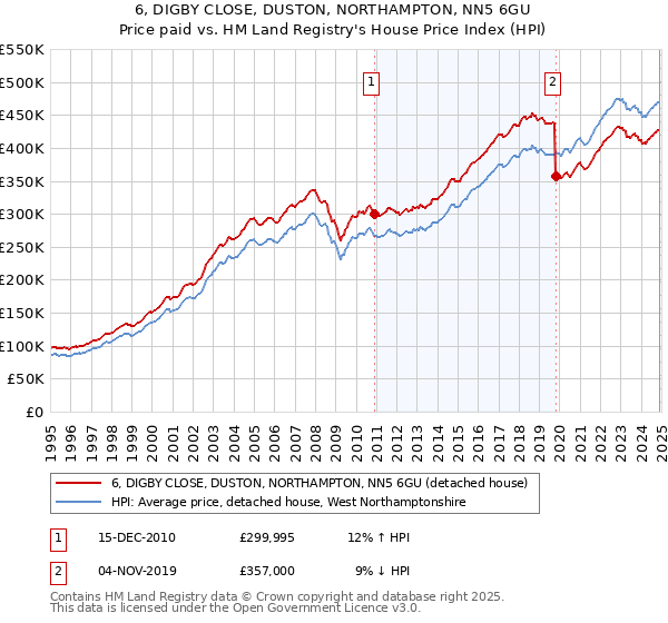 6, DIGBY CLOSE, DUSTON, NORTHAMPTON, NN5 6GU: Price paid vs HM Land Registry's House Price Index