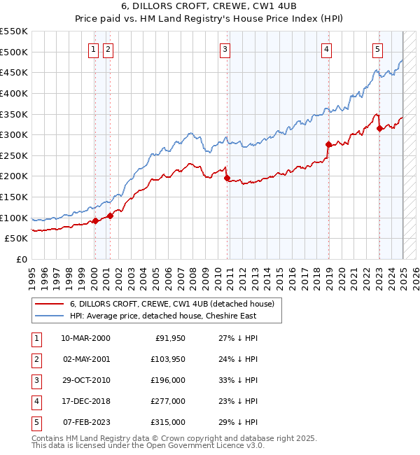 6, DILLORS CROFT, CREWE, CW1 4UB: Price paid vs HM Land Registry's House Price Index