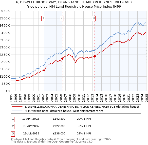 6, DISWELL BROOK WAY, DEANSHANGER, MILTON KEYNES, MK19 6GB: Price paid vs HM Land Registry's House Price Index
