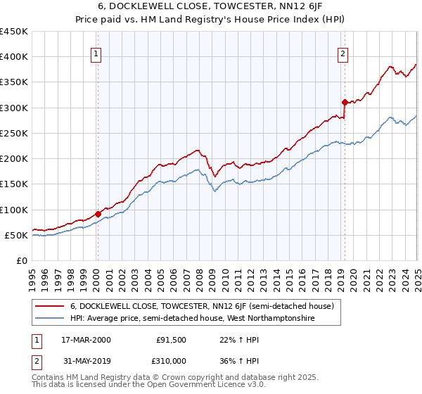 6, DOCKLEWELL CLOSE, TOWCESTER, NN12 6JF: Price paid vs HM Land Registry's House Price Index