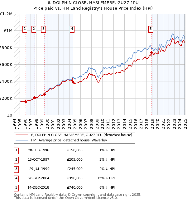 6, DOLPHIN CLOSE, HASLEMERE, GU27 1PU: Price paid vs HM Land Registry's House Price Index