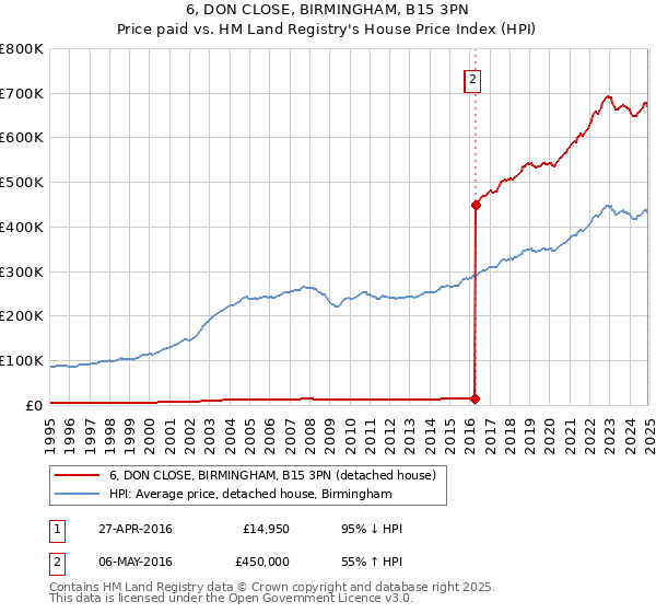 6, DON CLOSE, BIRMINGHAM, B15 3PN: Price paid vs HM Land Registry's House Price Index