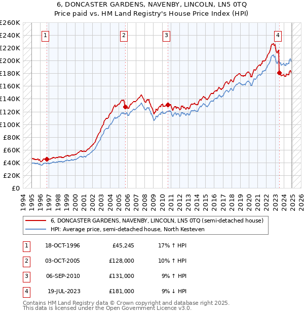 6, DONCASTER GARDENS, NAVENBY, LINCOLN, LN5 0TQ: Price paid vs HM Land Registry's House Price Index