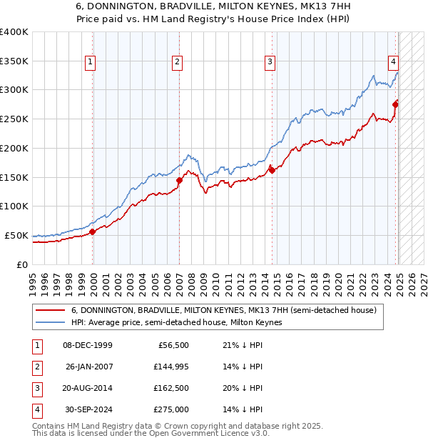 6, DONNINGTON, BRADVILLE, MILTON KEYNES, MK13 7HH: Price paid vs HM Land Registry's House Price Index