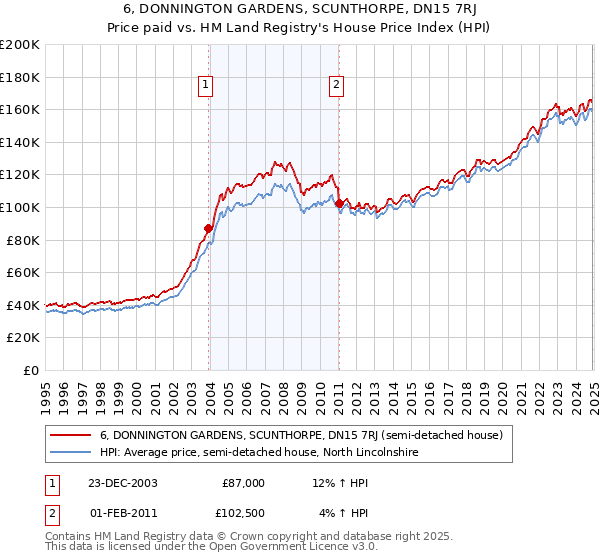 6, DONNINGTON GARDENS, SCUNTHORPE, DN15 7RJ: Price paid vs HM Land Registry's House Price Index