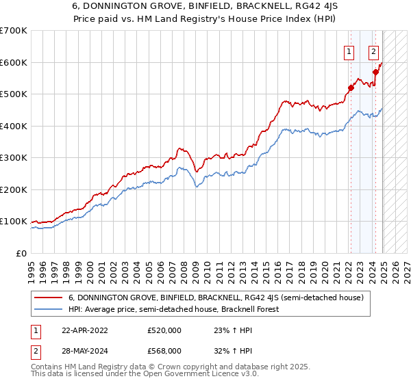 6, DONNINGTON GROVE, BINFIELD, BRACKNELL, RG42 4JS: Price paid vs HM Land Registry's House Price Index