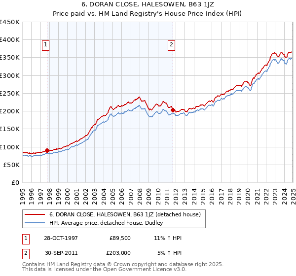 6, DORAN CLOSE, HALESOWEN, B63 1JZ: Price paid vs HM Land Registry's House Price Index