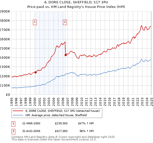 6, DORE CLOSE, SHEFFIELD, S17 3PU: Price paid vs HM Land Registry's House Price Index