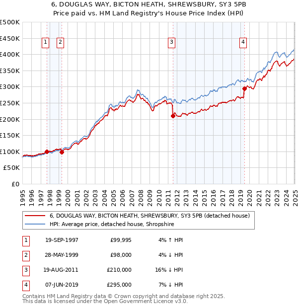 6, DOUGLAS WAY, BICTON HEATH, SHREWSBURY, SY3 5PB: Price paid vs HM Land Registry's House Price Index