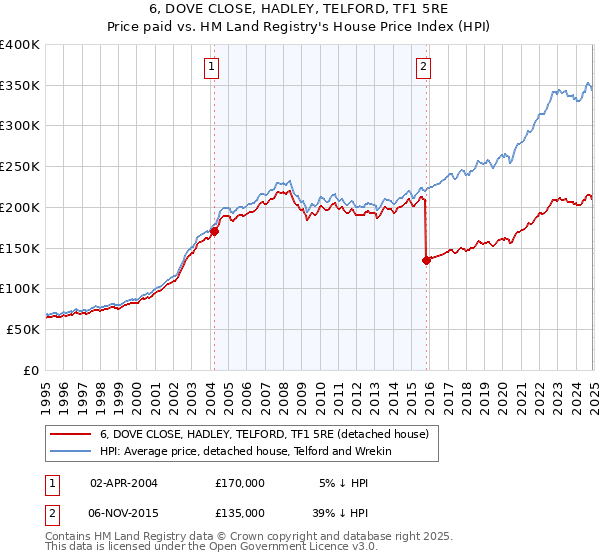 6, DOVE CLOSE, HADLEY, TELFORD, TF1 5RE: Price paid vs HM Land Registry's House Price Index