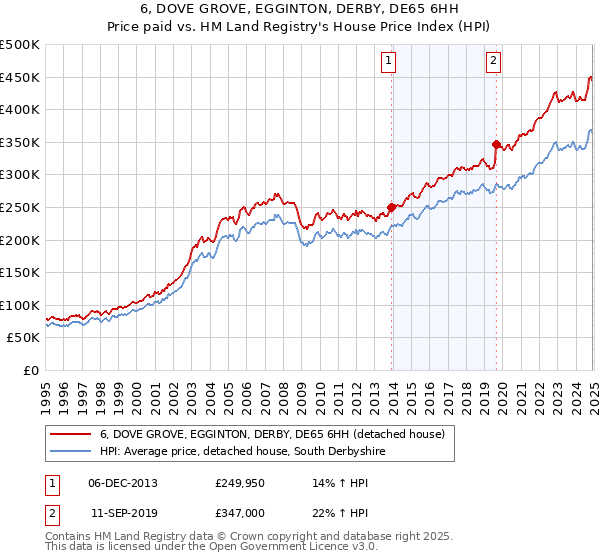 6, DOVE GROVE, EGGINTON, DERBY, DE65 6HH: Price paid vs HM Land Registry's House Price Index