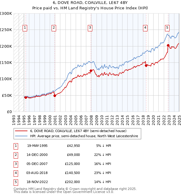 6, DOVE ROAD, COALVILLE, LE67 4BY: Price paid vs HM Land Registry's House Price Index