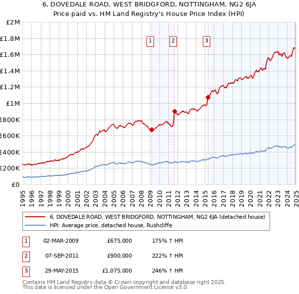 6, DOVEDALE ROAD, WEST BRIDGFORD, NOTTINGHAM, NG2 6JA: Price paid vs HM Land Registry's House Price Index