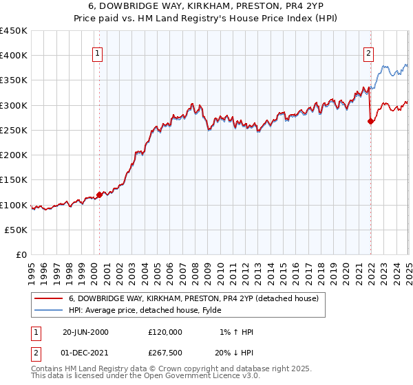 6, DOWBRIDGE WAY, KIRKHAM, PRESTON, PR4 2YP: Price paid vs HM Land Registry's House Price Index