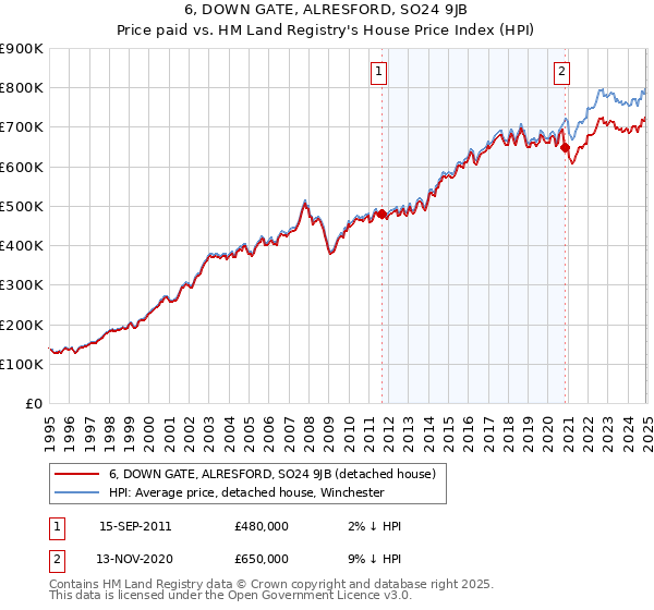 6, DOWN GATE, ALRESFORD, SO24 9JB: Price paid vs HM Land Registry's House Price Index