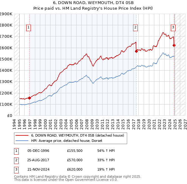 6, DOWN ROAD, WEYMOUTH, DT4 0SB: Price paid vs HM Land Registry's House Price Index