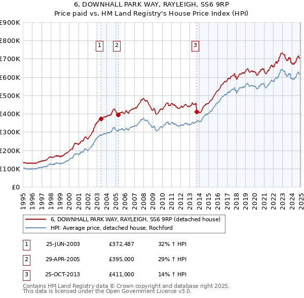 6, DOWNHALL PARK WAY, RAYLEIGH, SS6 9RP: Price paid vs HM Land Registry's House Price Index
