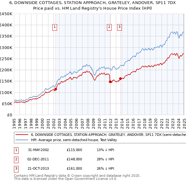 6, DOWNSIDE COTTAGES, STATION APPROACH, GRATELEY, ANDOVER, SP11 7DX: Price paid vs HM Land Registry's House Price Index