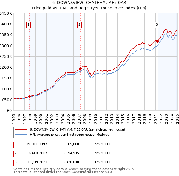 6, DOWNSVIEW, CHATHAM, ME5 0AR: Price paid vs HM Land Registry's House Price Index