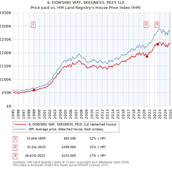 6, DOWSING WAY, SKEGNESS, PE25 1LE: Price paid vs HM Land Registry's House Price Index