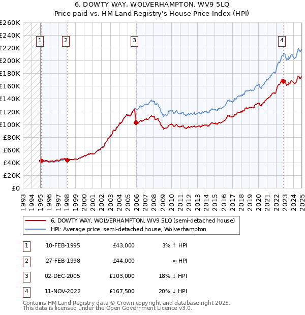 6, DOWTY WAY, WOLVERHAMPTON, WV9 5LQ: Price paid vs HM Land Registry's House Price Index