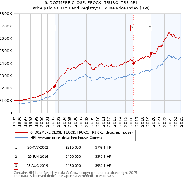 6, DOZMERE CLOSE, FEOCK, TRURO, TR3 6RL: Price paid vs HM Land Registry's House Price Index
