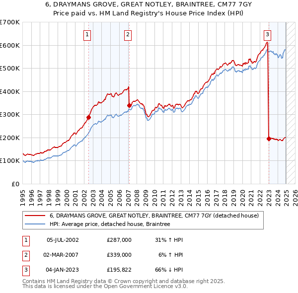 6, DRAYMANS GROVE, GREAT NOTLEY, BRAINTREE, CM77 7GY: Price paid vs HM Land Registry's House Price Index