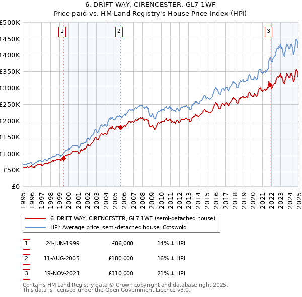 6, DRIFT WAY, CIRENCESTER, GL7 1WF: Price paid vs HM Land Registry's House Price Index