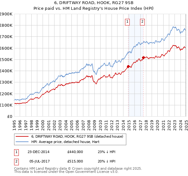 6, DRIFTWAY ROAD, HOOK, RG27 9SB: Price paid vs HM Land Registry's House Price Index