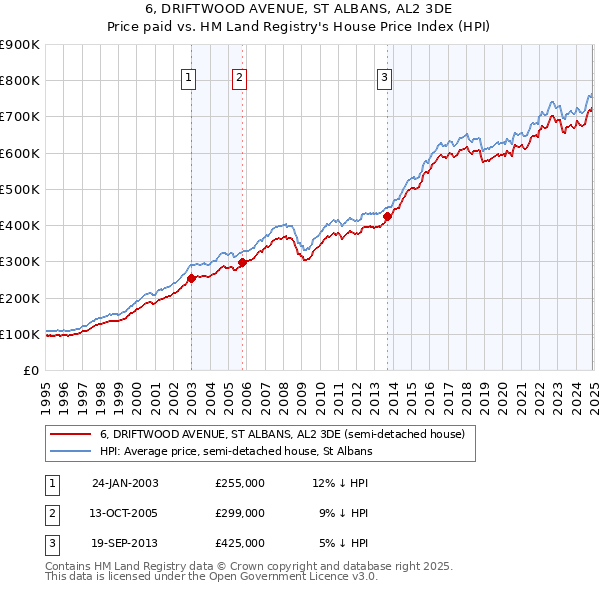 6, DRIFTWOOD AVENUE, ST ALBANS, AL2 3DE: Price paid vs HM Land Registry's House Price Index