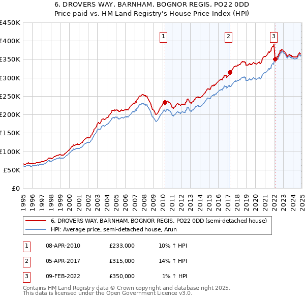 6, DROVERS WAY, BARNHAM, BOGNOR REGIS, PO22 0DD: Price paid vs HM Land Registry's House Price Index