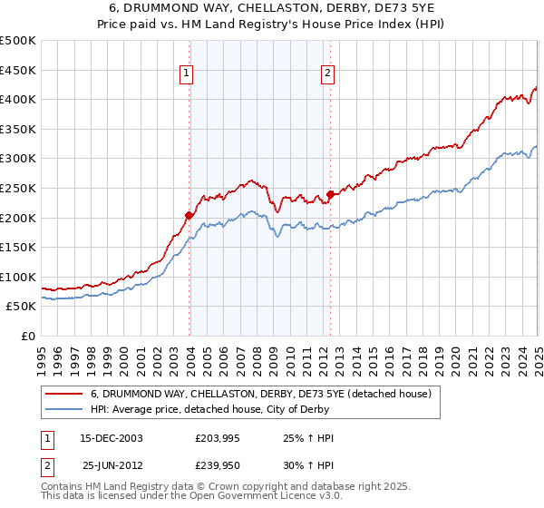 6, DRUMMOND WAY, CHELLASTON, DERBY, DE73 5YE: Price paid vs HM Land Registry's House Price Index