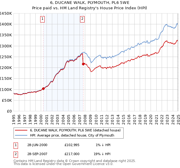 6, DUCANE WALK, PLYMOUTH, PL6 5WE: Price paid vs HM Land Registry's House Price Index