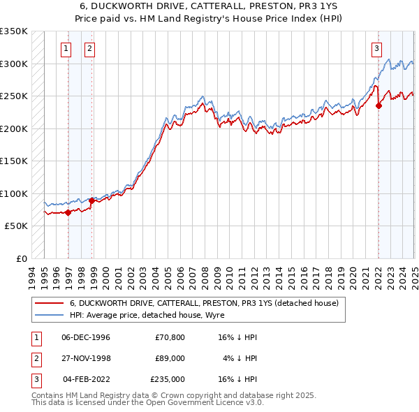 6, DUCKWORTH DRIVE, CATTERALL, PRESTON, PR3 1YS: Price paid vs HM Land Registry's House Price Index