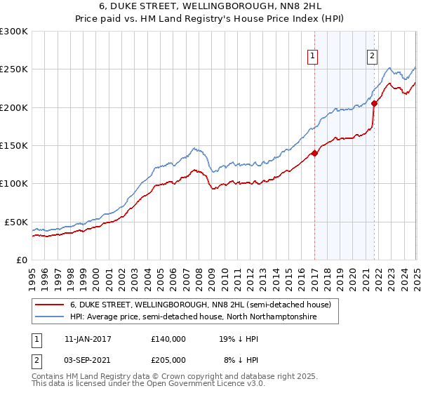 6, DUKE STREET, WELLINGBOROUGH, NN8 2HL: Price paid vs HM Land Registry's House Price Index