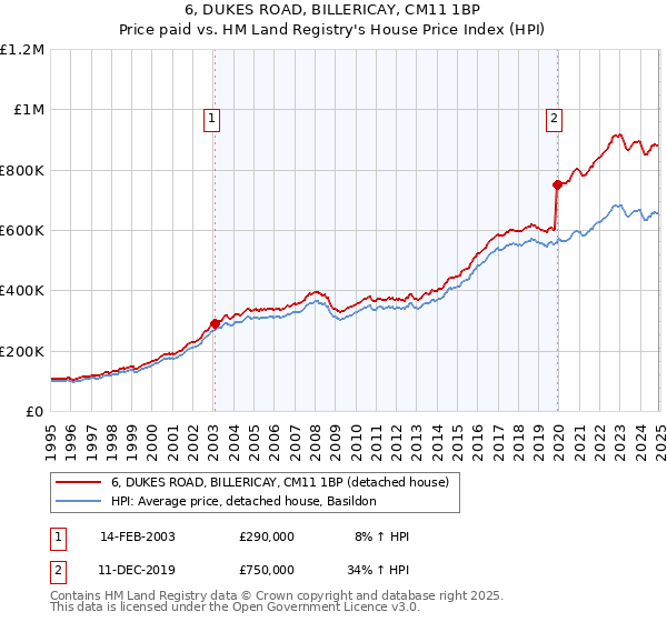 6, DUKES ROAD, BILLERICAY, CM11 1BP: Price paid vs HM Land Registry's House Price Index