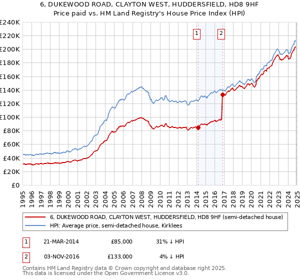 6, DUKEWOOD ROAD, CLAYTON WEST, HUDDERSFIELD, HD8 9HF: Price paid vs HM Land Registry's House Price Index